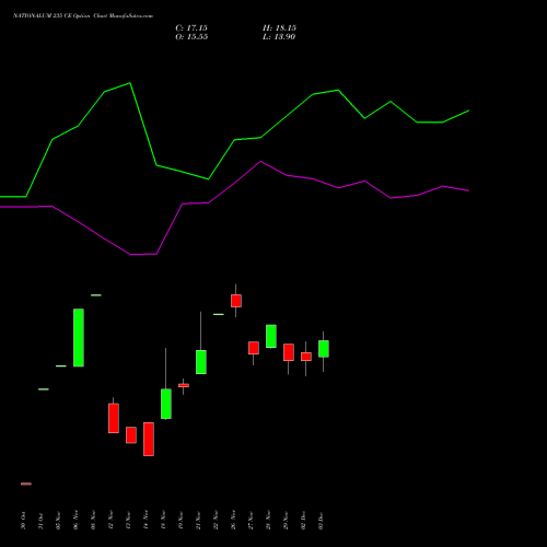 NATIONALUM 235 CE CALL indicators chart analysis National Aluminium Company Limited options price chart strike 235 CALL