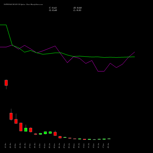 NATIONALUM 235 CE CALL indicators chart analysis National Aluminium Company Limited options price chart strike 235 CALL