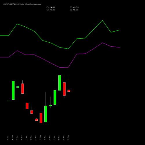 NATIONALUM 240 CE CALL indicators chart analysis National Aluminium Company Limited options price chart strike 240 CALL