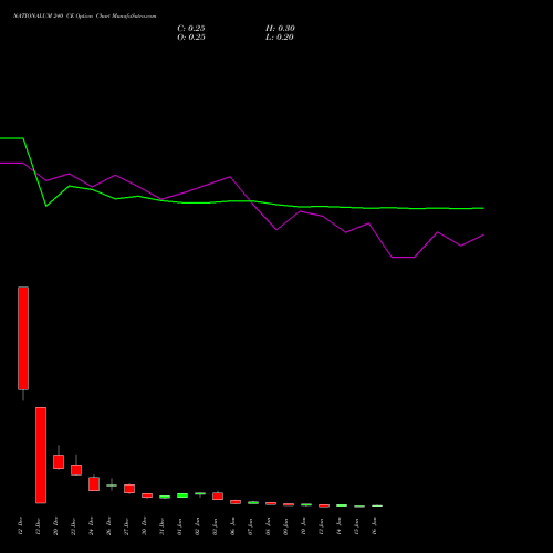 NATIONALUM 240 CE CALL indicators chart analysis National Aluminium Company Limited options price chart strike 240 CALL