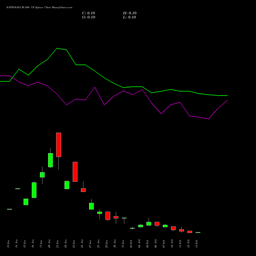 NATIONALUM 240 CE CALL indicators chart analysis National Aluminium Company Limited options price chart strike 240 CALL