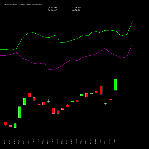 Live NATIONALUM 240 CE (CALL) 30 December 2025 options price chart analysis National Aluminium Company Limited 