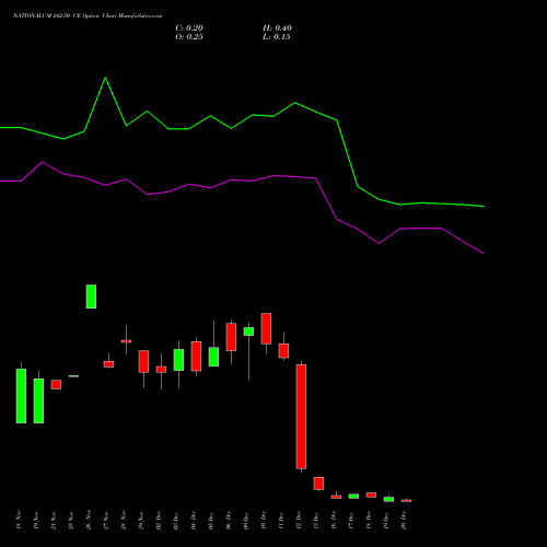 NATIONALUM 242.50 CE CALL indicators chart analysis National Aluminium Company Limited options price chart strike 242.50 CALL