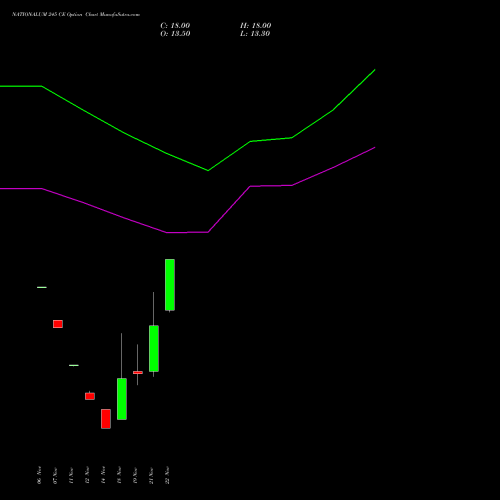 NATIONALUM 245 CE CALL indicators chart analysis National Aluminium Company Limited options price chart strike 245 CALL