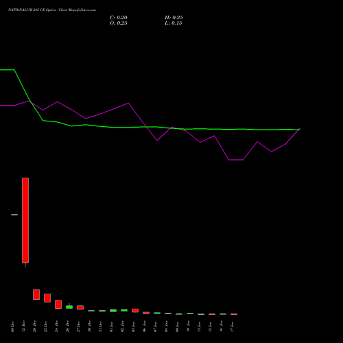 NATIONALUM 245 CE CALL indicators chart analysis National Aluminium Company Limited options price chart strike 245 CALL