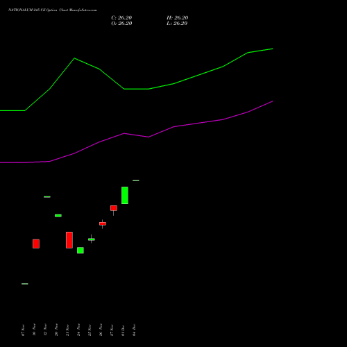 Live NATIONALUM 245 CE (CALL) 30 December 2025 options price chart analysis National Aluminium Company Limited 