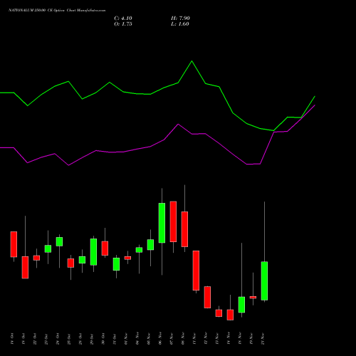 NATIONALUM 250.00 CE CALL indicators chart analysis National Aluminium Company Limited options price chart strike 250.00 CALL