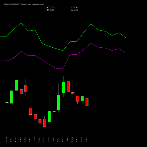 NATIONALUM 250.00 CE CALL indicators chart analysis National Aluminium Company Limited options price chart strike 250.00 CALL