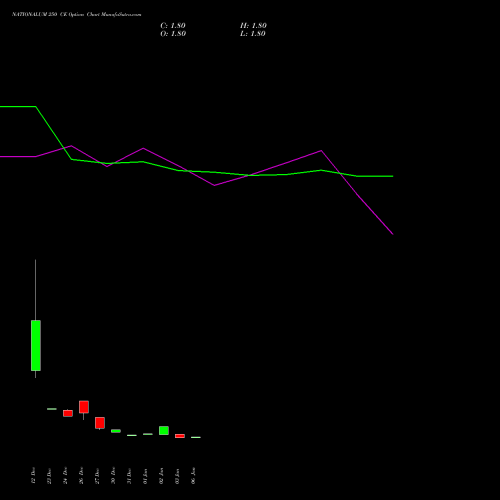 NATIONALUM 250 CE CALL indicators chart analysis National Aluminium Company Limited options price chart strike 250 CALL