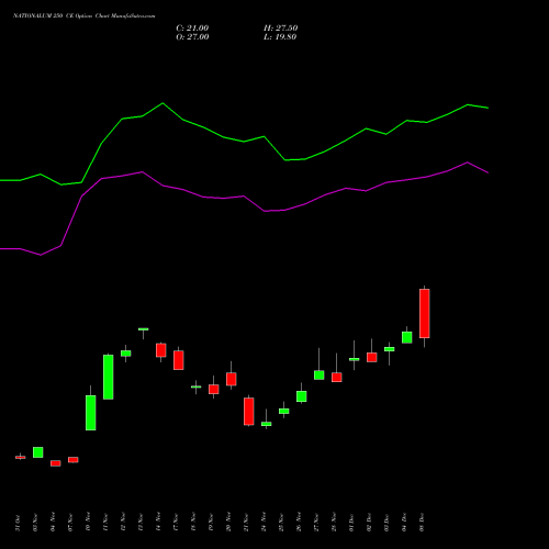 Live NATIONALUM 250 CE (CALL) 30 December 2025 options price chart analysis National Aluminium Company Limited 
