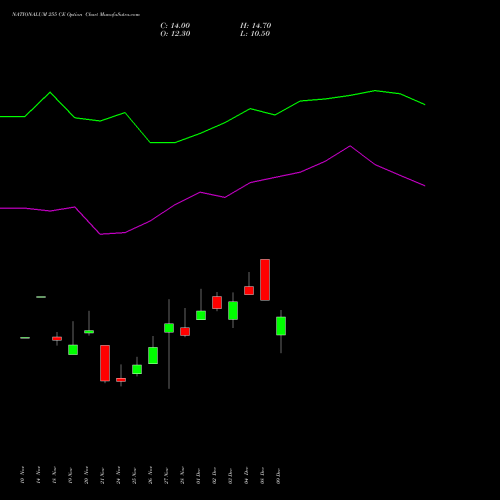 Live NATIONALUM 255 CE (CALL) 30 December 2025 options price chart analysis National Aluminium Company Limited 