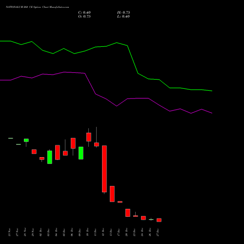 NATIONALUM 260 CE CALL indicators chart analysis National Aluminium Company Limited options price chart strike 260 CALL