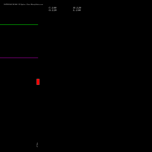 NATIONALUM 260 CE CALL indicators chart analysis National Aluminium Company Limited options price chart strike 260 CALL