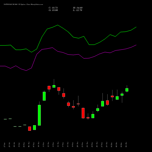 Live NATIONALUM 260 CE (CALL) 30 December 2025 options price chart analysis National Aluminium Company Limited 