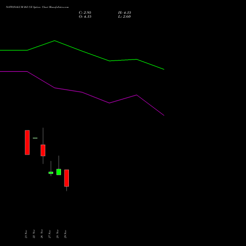 NATIONALUM 265 CE CALL indicators chart analysis National Aluminium Company Limited options price chart strike 265 CALL