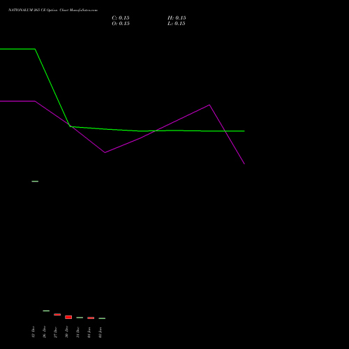 NATIONALUM 265 CE CALL indicators chart analysis National Aluminium Company Limited options price chart strike 265 CALL