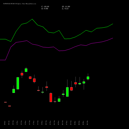 Live NATIONALUM 265 CE (CALL) 30 December 2025 options price chart analysis National Aluminium Company Limited 