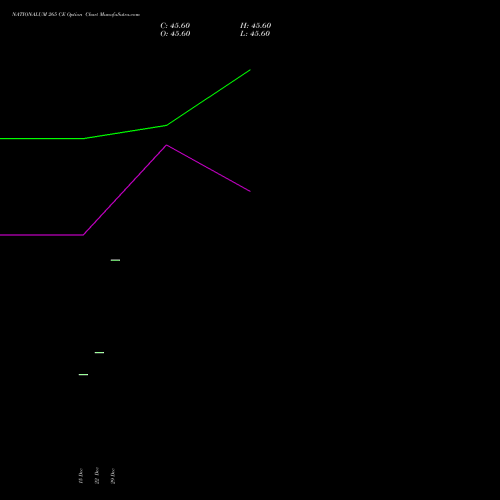 NATIONALUM 265 CE (CALL) 27 January 2026 options price chart analysis National Aluminium Company Limited 