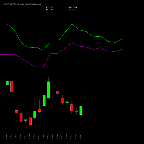 NATIONALUM 270 CE CALL indicators chart analysis National Aluminium Company Limited options price chart strike 270 CALL