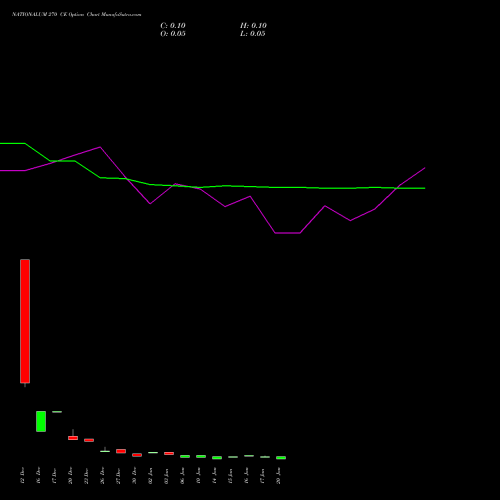 NATIONALUM 270 CE CALL indicators chart analysis National Aluminium Company Limited options price chart strike 270 CALL