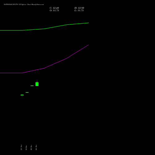 Live NATIONALUM 270 CE (CALL) 27 January 2026 options price chart analysis National Aluminium Company Limited 