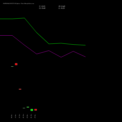 NATIONALUM 275 CE CALL indicators chart analysis National Aluminium Company Limited options price chart strike 275 CALL