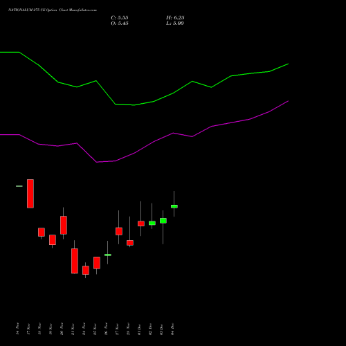 Live NATIONALUM 275 CE (CALL) 30 December 2025 options price chart analysis National Aluminium Company Limited 