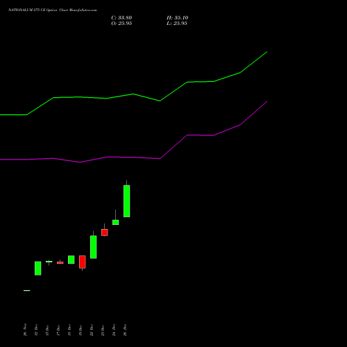 NATIONALUM 275 CE (CALL) 27 January 2026 options price chart analysis National Aluminium Company Limited 