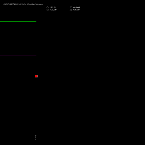 NATIONALUM 280.00 CE (CALL) 29 September 2026 options price chart analysis National Aluminium Company Limited 