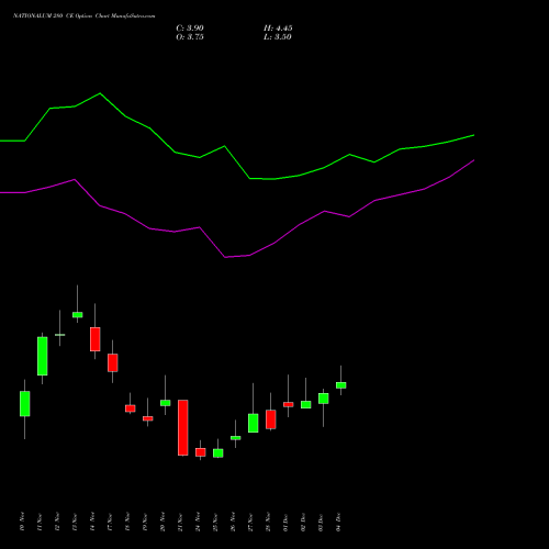 Live NATIONALUM 280 CE (CALL) 30 December 2025 options price chart analysis National Aluminium Company Limited 