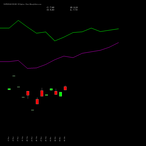 Live NATIONALUM 280 CE (CALL) 27 January 2026 options price chart analysis National Aluminium Company Limited 