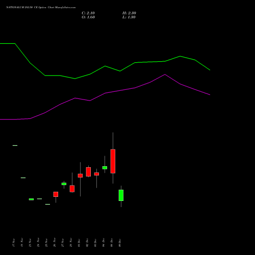 Live NATIONALUM 282.50 CE (CALL) 30 December 2025 options price chart analysis National Aluminium Company Limited 