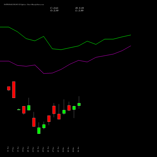 Live NATIONALUM 285 CE (CALL) 30 December 2025 options price chart analysis National Aluminium Company Limited 