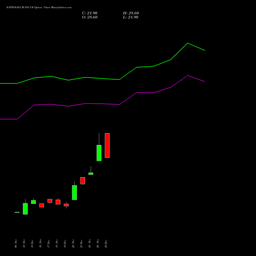NATIONALUM 285 CE (CALL) 27 January 2026 options price chart analysis National Aluminium Company Limited 