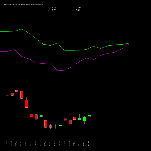 Live NATIONALUM 290 CE (CALL) 30 December 2025 options price chart analysis National Aluminium Company Limited 