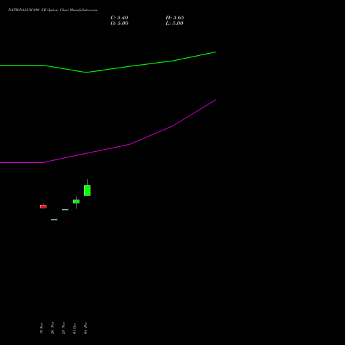 Live NATIONALUM 290 CE (CALL) 27 January 2026 options price chart analysis National Aluminium Company Limited 