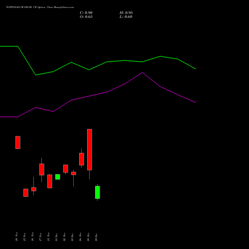 Live NATIONALUM 292.50 CE (CALL) 30 December 2025 options price chart analysis National Aluminium Company Limited 