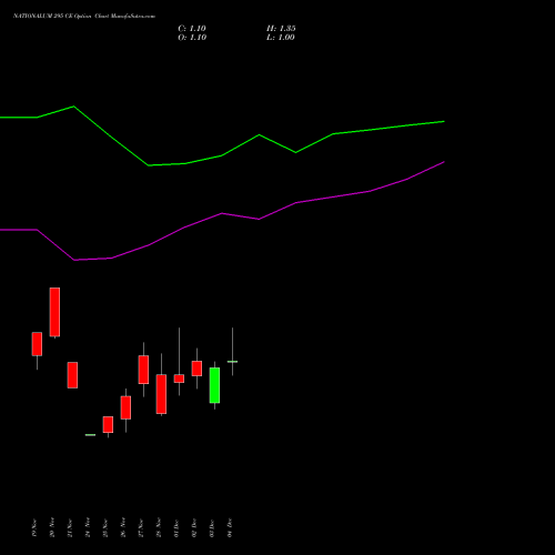Live NATIONALUM 295 CE (CALL) 30 December 2025 options price chart analysis National Aluminium Company Limited 