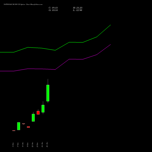 NATIONALUM 295 CE (CALL) 27 January 2026 options price chart analysis National Aluminium Company Limited 