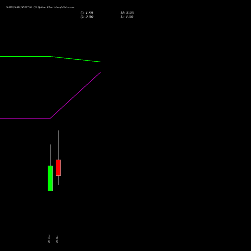 Live NATIONALUM 297.50 CE (CALL) 30 December 2025 options price chart analysis National Aluminium Company Limited 