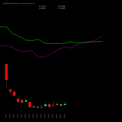 Live NATIONALUM 300 CE (CALL) 30 December 2025 options price chart analysis National Aluminium Company Limited 