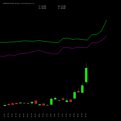 NATIONALUM 300 CE (CALL) 27 January 2026 options price chart analysis National Aluminium Company Limited 