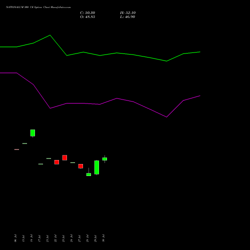 NATIONALUM 300 CE (CALL) 25 August 2026 options price chart analysis National Aluminium Company Limited 