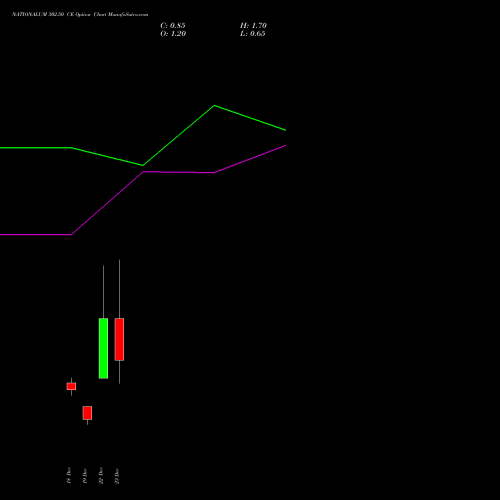 Live NATIONALUM 302.50 CE (CALL) 30 December 2025 options price chart analysis National Aluminium Company Limited 