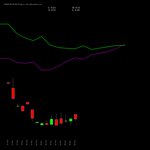 Live NATIONALUM 305 CE (CALL) 30 December 2025 options price chart analysis National Aluminium Company Limited 