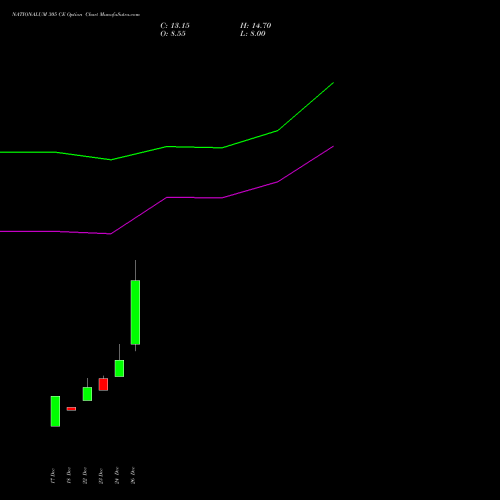 NATIONALUM 305 CE (CALL) 27 January 2026 options price chart analysis National Aluminium Company Limited 