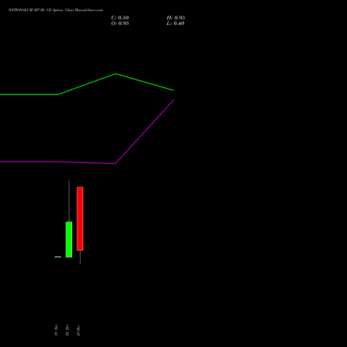 Live NATIONALUM 307.50 CE (CALL) 30 December 2025 options price chart analysis National Aluminium Company Limited 