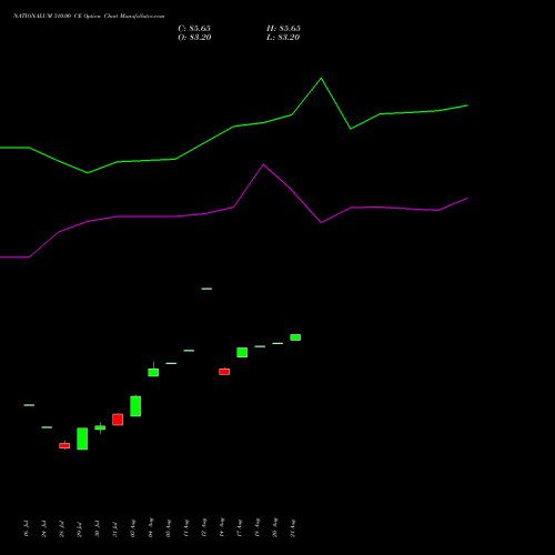 NATIONALUM 310.00 CE (CALL) 25 August 2026 options price chart analysis National Aluminium Company Limited 