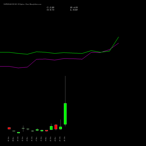 NATIONALUM 310 CE (CALL) 30 December 2025 options price chart analysis National Aluminium Company Limited 