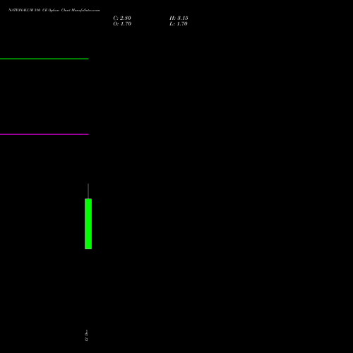 Live NATIONALUM 310 CE (CALL) 27 January 2026 options price chart analysis National Aluminium Company Limited 